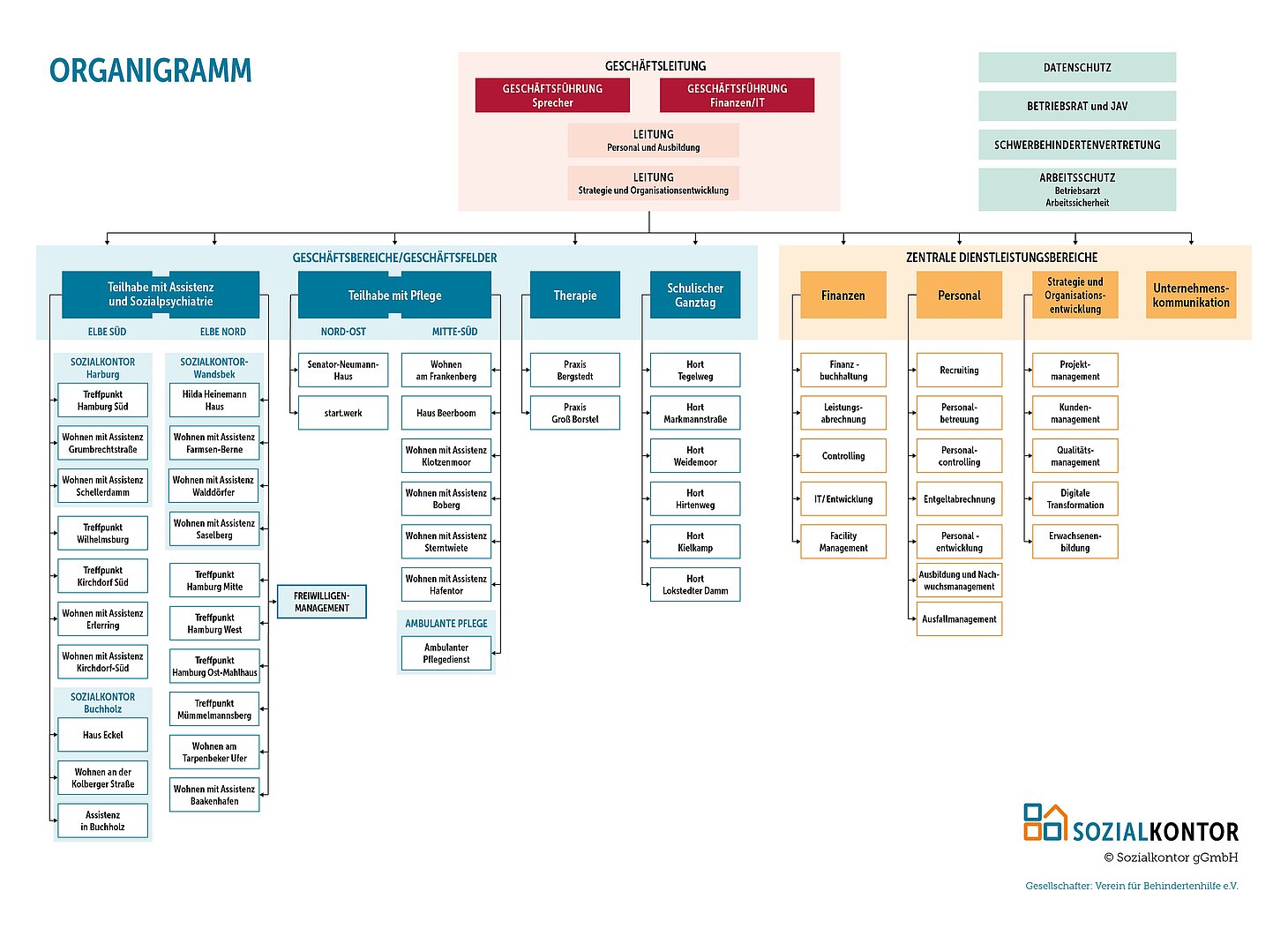 Organigramm Sozialkontor